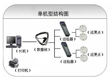 双峰县巡更系统六号